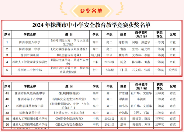 喜报丨我校在株洲市中小学安全教育教学竞赛中取得佳绩