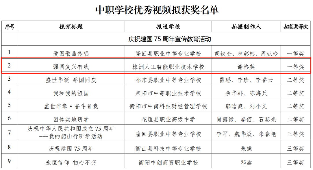 我校获湖南省职业院校“技能成才 强国有我”系列教育活动省一等奖